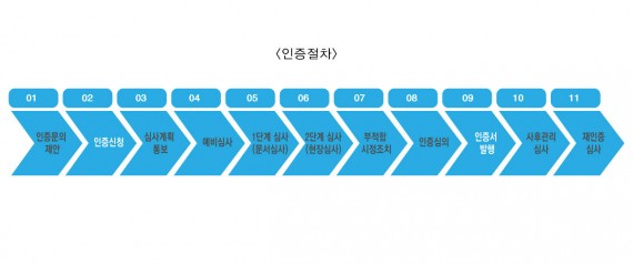 경영시스템 인증절차