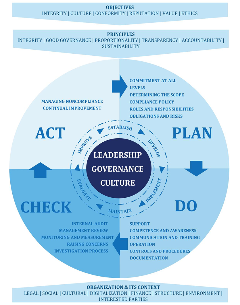 PDCA Cycle of Compliance Management System