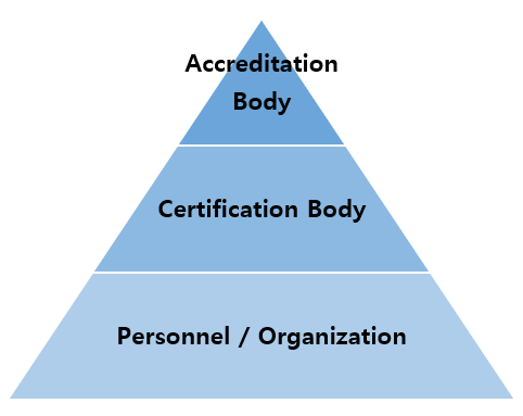 Accreditation body