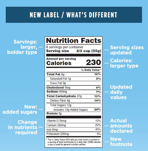 FDA Nutritive Components Table Revision form