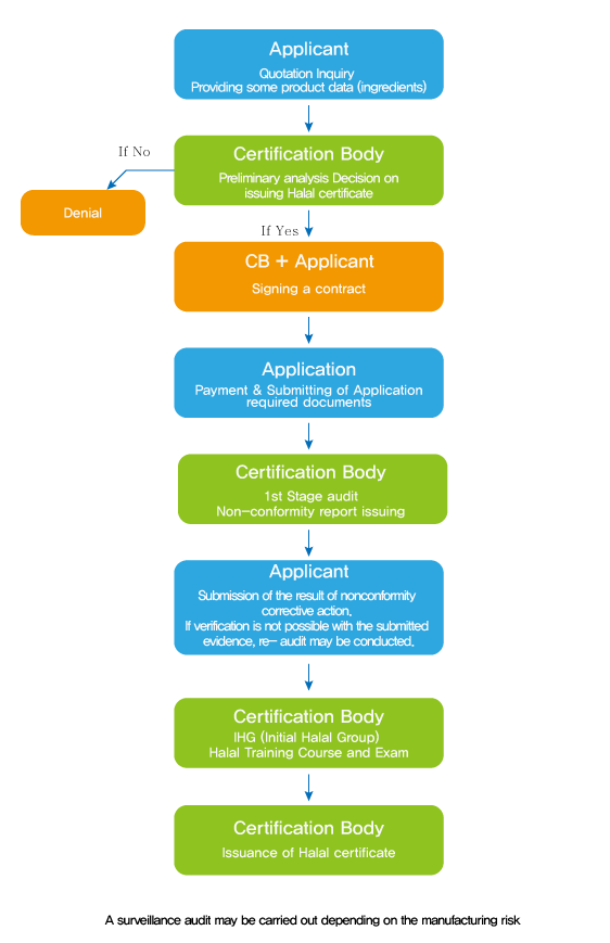 Certification Process