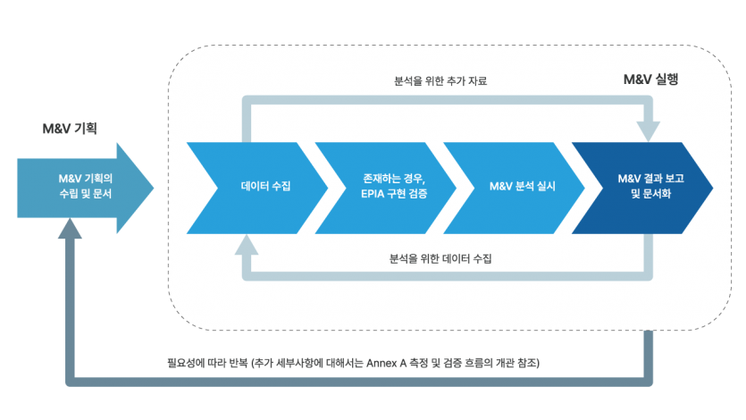 M&V 프로세스의 기본적 단계