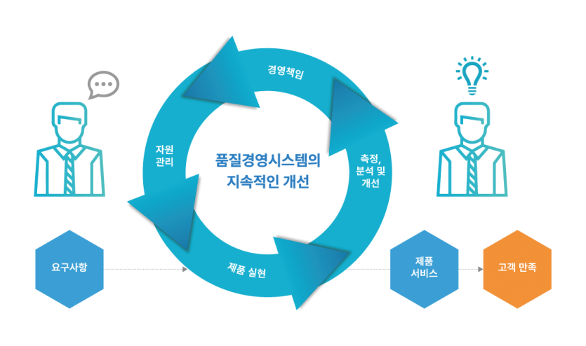 ISO 9001 품질경영시스템 프로세스