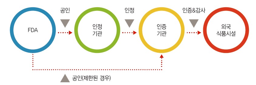 제3자 인증 프로세스