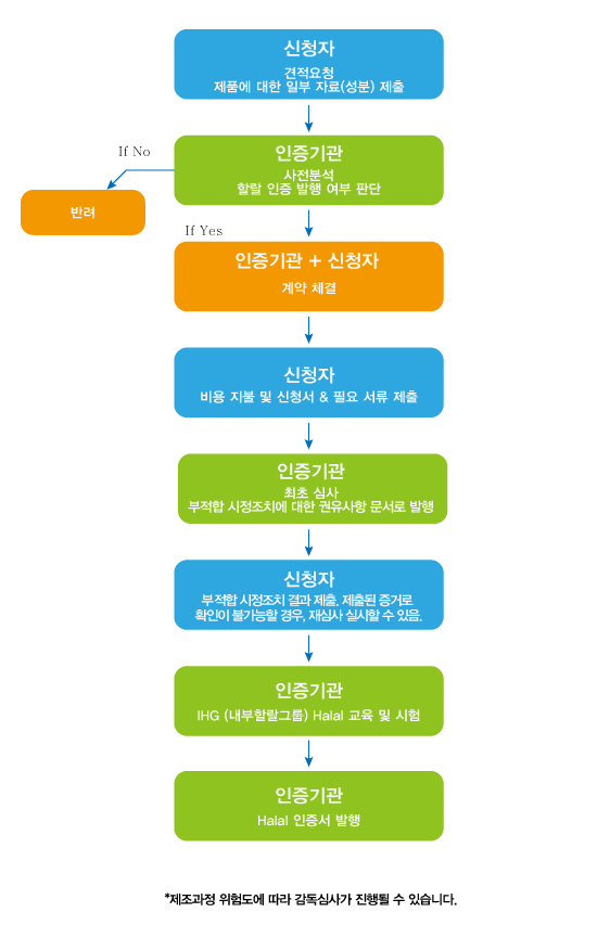 인증절차