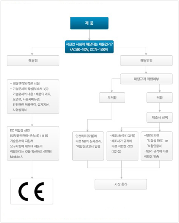 CE LVD / EMC 인증절차